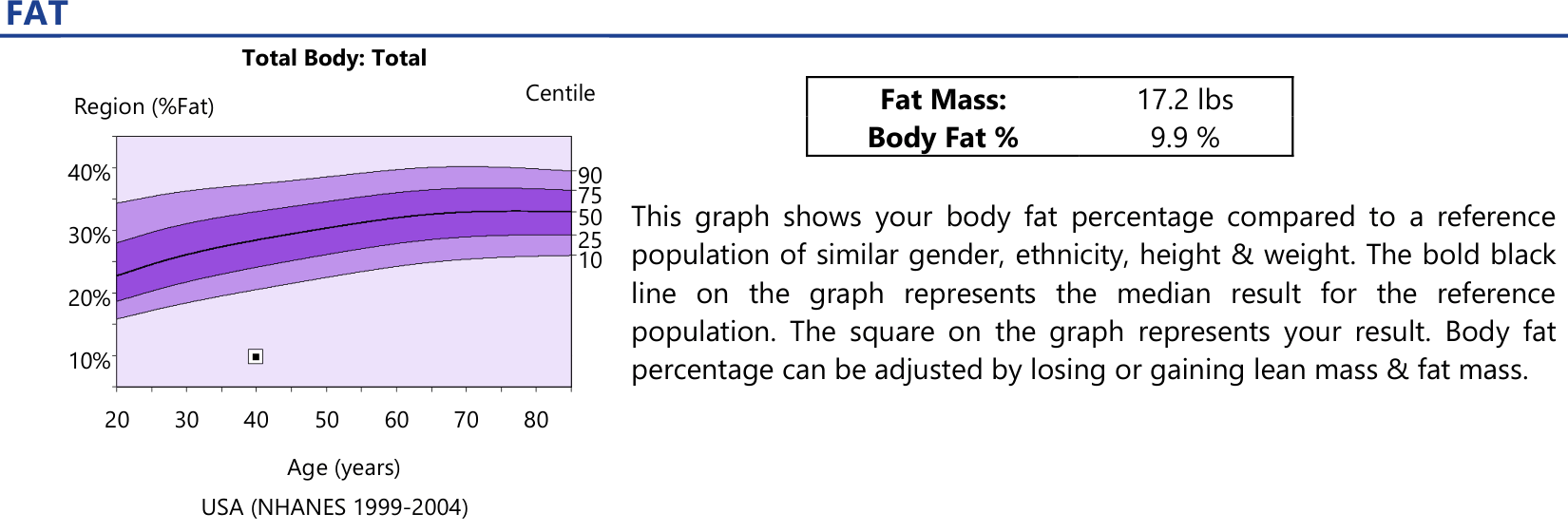 Excerpt of the August 11, 2026 DXA report: fat mass 17.2 lbs, body fat 9.9 percent, plotted against a reference population
